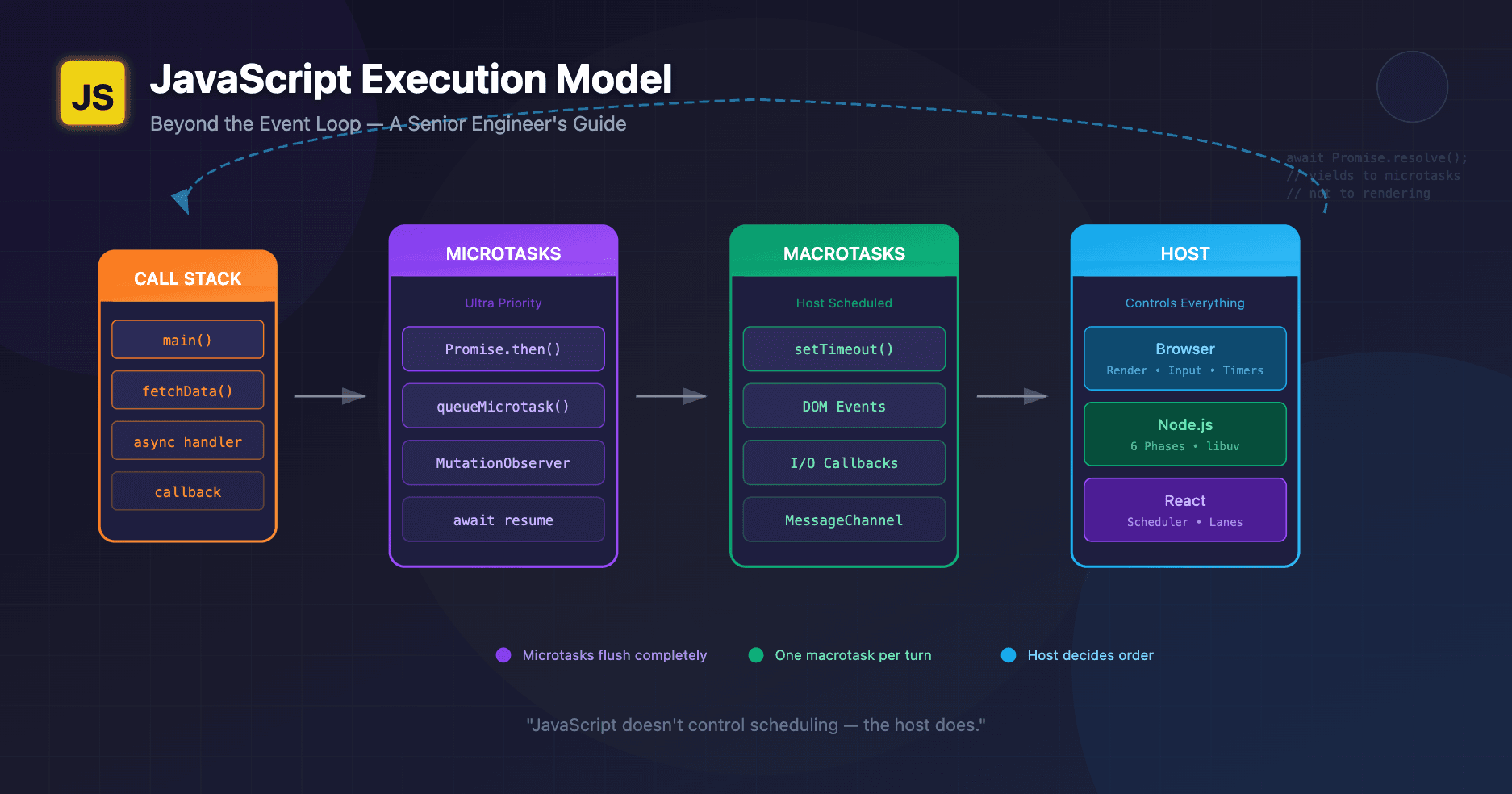 The JavaScript Execution Model Explained for Senior Engineers