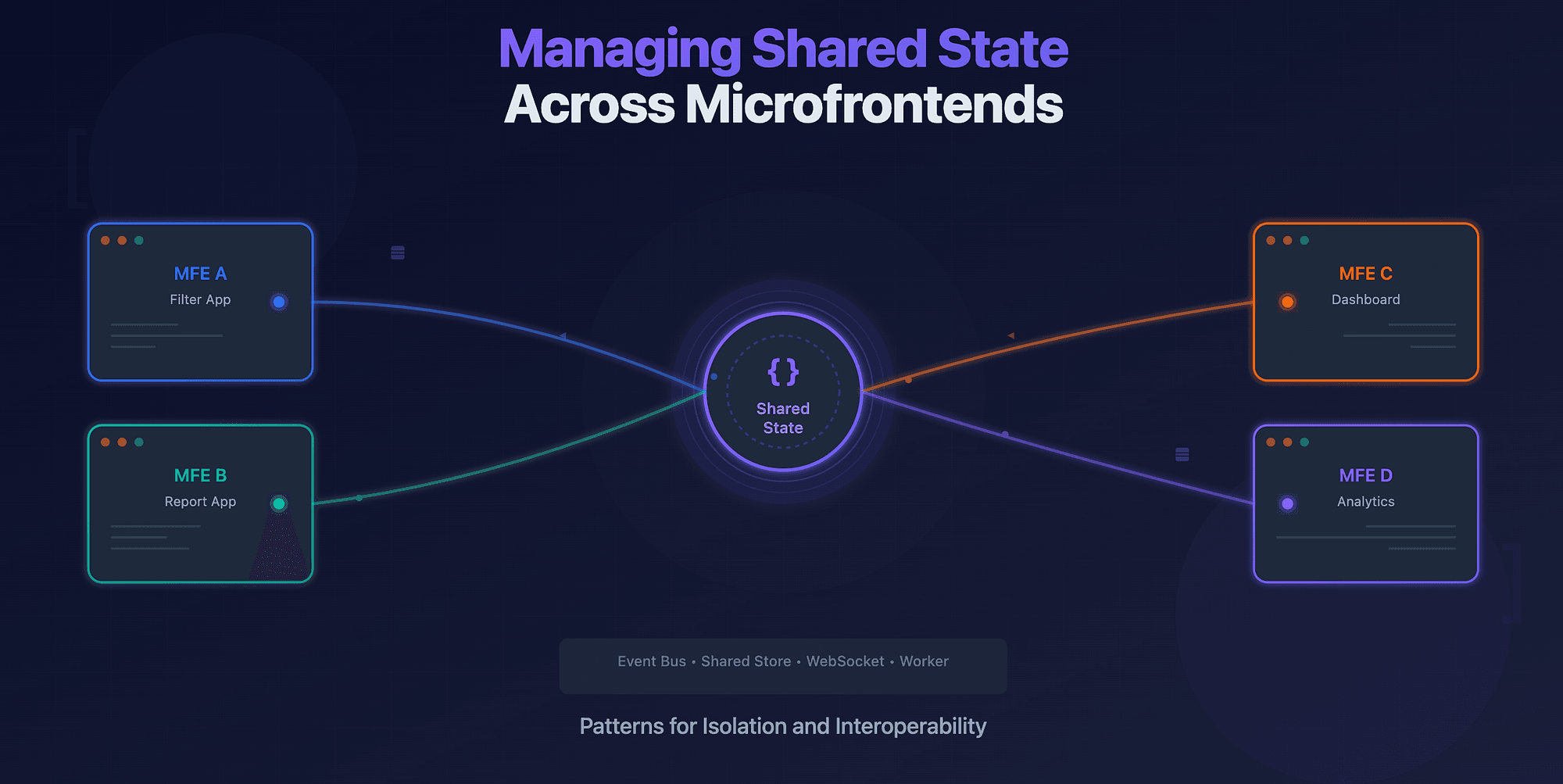 Patterns for Managing Shared State Across Microfrontends
