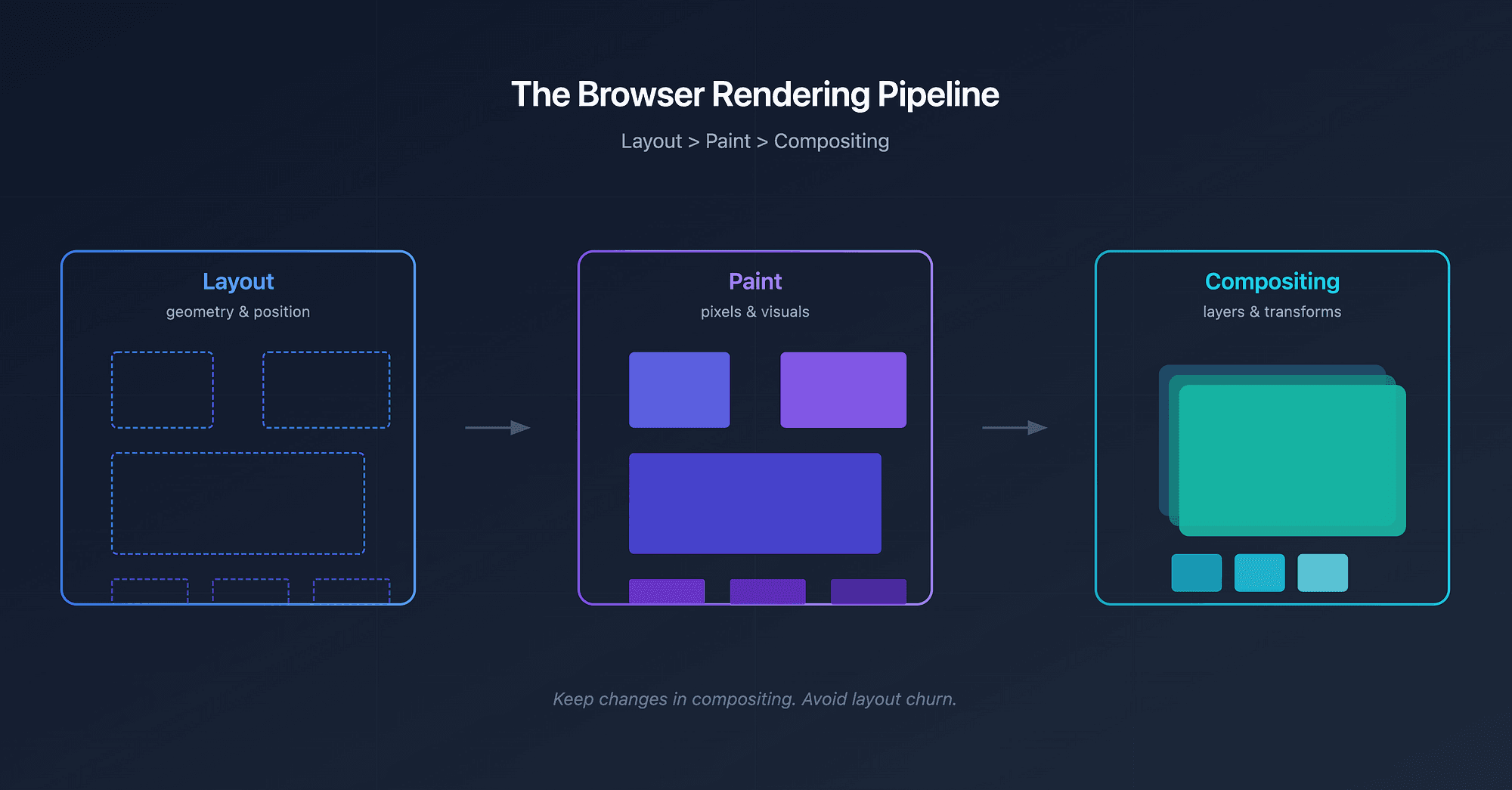 Explaining the Browser Rendering Pipeline in Interviews